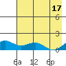 Fossil River entrance tide chart for Saturday, August 17, 2024