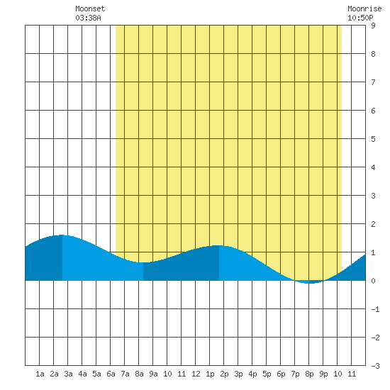 Fossil River entrance tide chart for Sunday, August 18, 2024