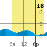 Fossil River entrance tide chart for Sunday, August 18, 2024