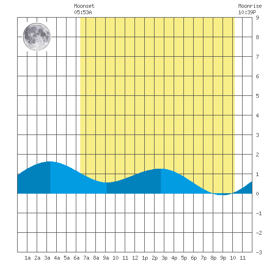 Fossil River entrance tide chart for Monday, August 19, 2024