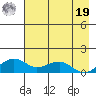 Fossil River entrance tide chart for Monday, August 19, 2024