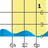 Fossil River entrance tide chart for Thursday, August 1, 2024