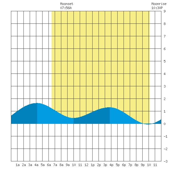Fossil River entrance tide chart for Tuesday, August 20, 2024