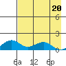Fossil River entrance tide chart for Tuesday, August 20, 2024