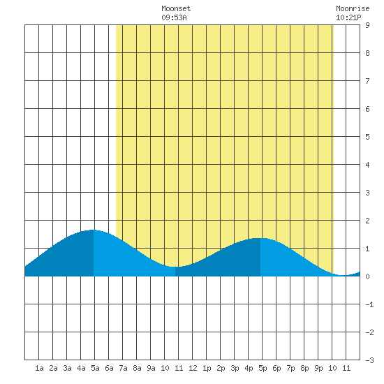 Fossil River entrance tide chart for Wednesday, August 21, 2024