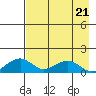 Fossil River entrance tide chart for Wednesday, August 21, 2024