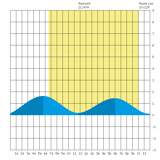 Fossil River entrance tide chart for Thursday, August 22, 2024