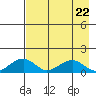 Fossil River entrance tide chart for Thursday, August 22, 2024