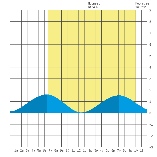 Fossil River entrance tide chart for Friday, August 23, 2024