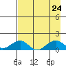 Fossil River entrance tide chart for Saturday, August 24, 2024