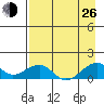 Fossil River entrance tide chart for Monday, August 26, 2024