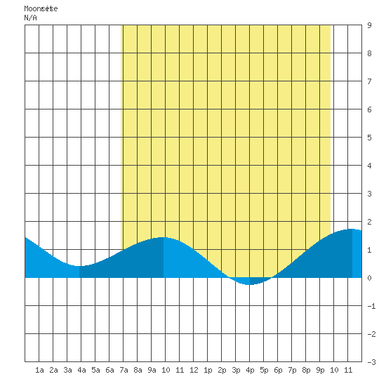 Fossil River entrance tide chart for Tuesday, August 27, 2024