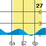 Fossil River entrance tide chart for Tuesday, August 27, 2024