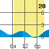 Fossil River entrance tide chart for Wednesday, August 28, 2024