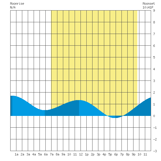 Fossil River entrance tide chart for Thursday, August 29, 2024