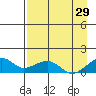 Fossil River entrance tide chart for Thursday, August 29, 2024