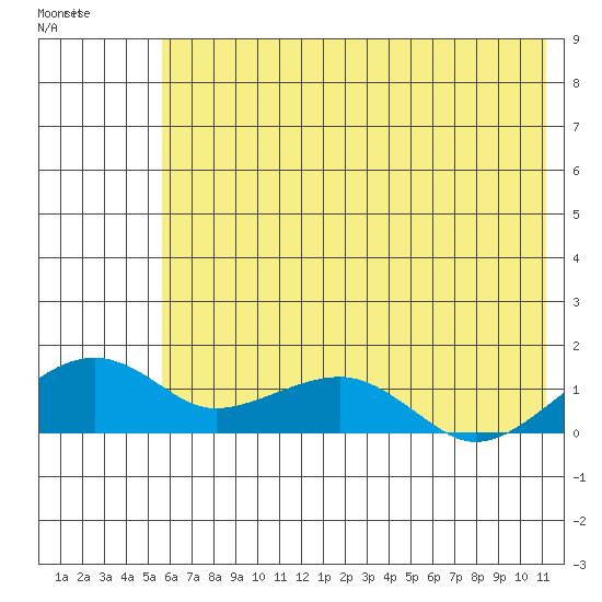 Fossil River entrance tide chart for Friday, August 2, 2024