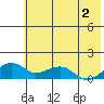 Fossil River entrance tide chart for Friday, August 2, 2024