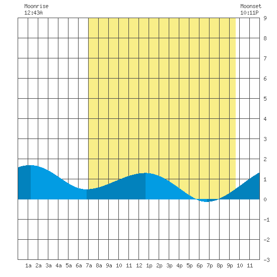 Fossil River entrance tide chart for Friday, August 30, 2024