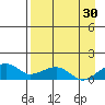 Fossil River entrance tide chart for Friday, August 30, 2024