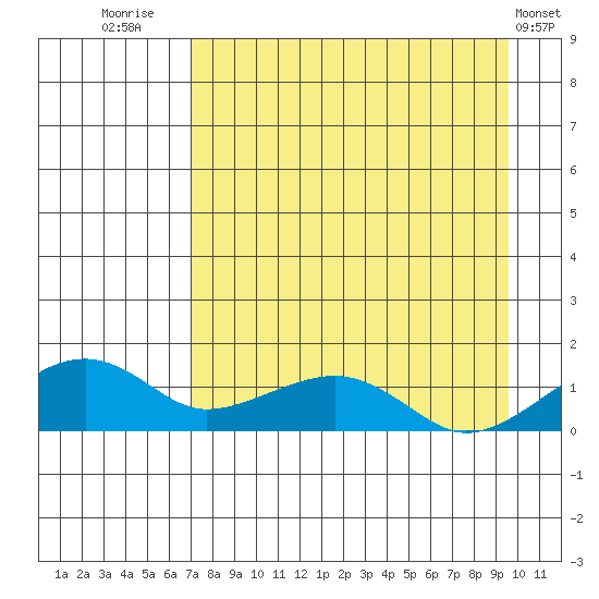 Fossil River entrance tide chart for Saturday, August 31, 2024