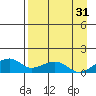 Fossil River entrance tide chart for Saturday, August 31, 2024