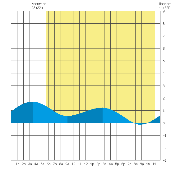 Fossil River entrance tide chart for Saturday, August 3, 2024