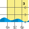 Fossil River entrance tide chart for Saturday, August 3, 2024