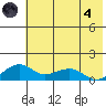 Fossil River entrance tide chart for Sunday, August 4, 2024