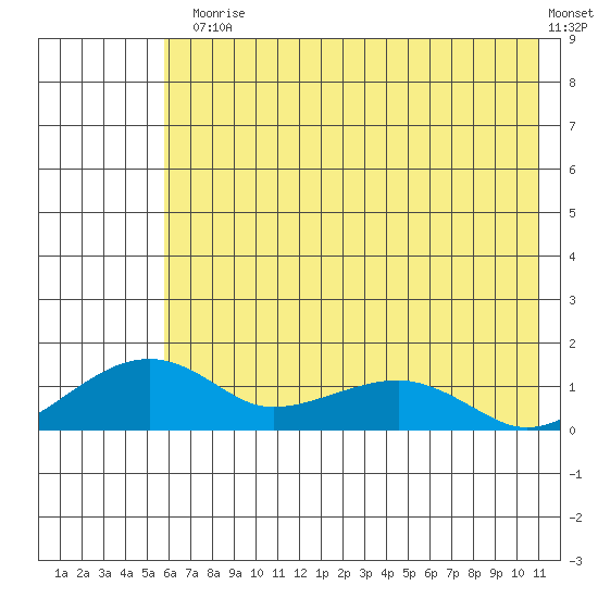 Fossil River entrance tide chart for Monday, August 5, 2024