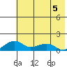 Fossil River entrance tide chart for Monday, August 5, 2024