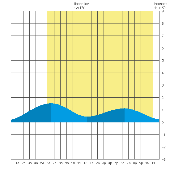 Fossil River entrance tide chart for Wednesday, August 7, 2024