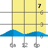 Fossil River entrance tide chart for Wednesday, August 7, 2024
