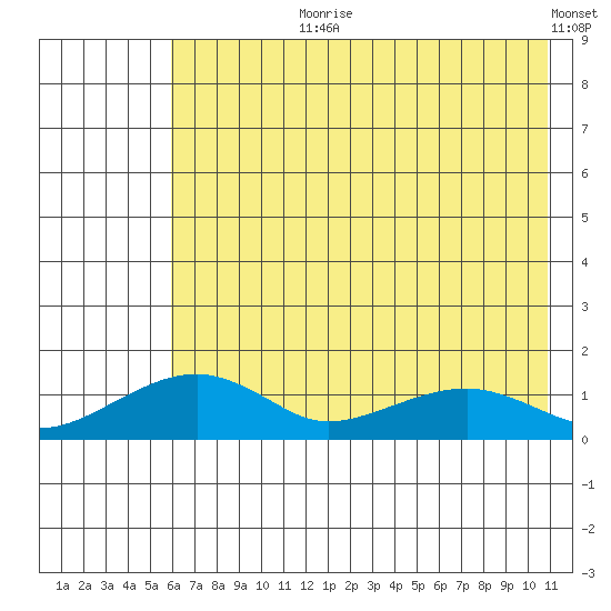 Fossil River entrance tide chart for Thursday, August 8, 2024