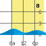 Fossil River entrance tide chart for Thursday, August 8, 2024