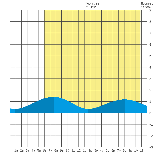 Fossil River entrance tide chart for Friday, August 9, 2024