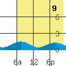 Fossil River entrance tide chart for Friday, August 9, 2024