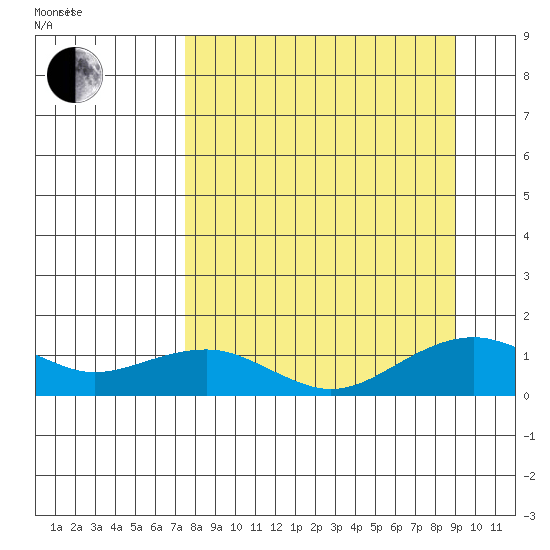 Fossil River entrance tide chart for Tuesday, September 10, 2024