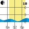 Fossil River entrance tide chart for Tuesday, September 10, 2024