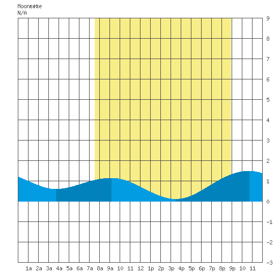 Fossil River entrance tide chart for Wednesday, September 11, 2024