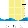 Fossil River entrance tide chart for Wednesday, September 11, 2024