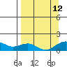 Fossil River entrance tide chart for Thursday, September 12, 2024