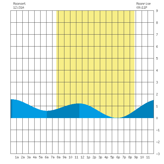 Fossil River entrance tide chart for Saturday, September 14, 2024