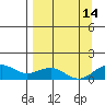Fossil River entrance tide chart for Saturday, September 14, 2024