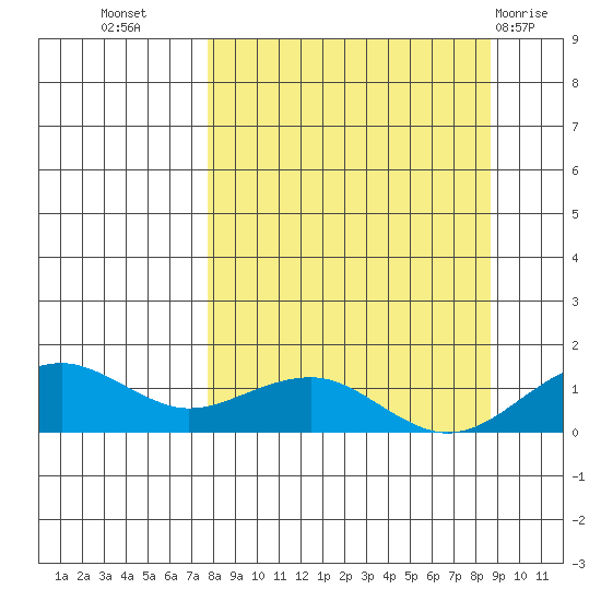 Fossil River entrance tide chart for Sunday, September 15, 2024