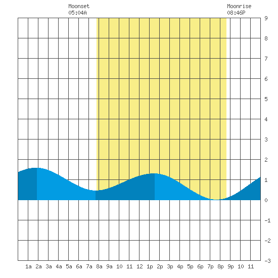 Fossil River entrance tide chart for Monday, September 16, 2024