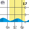 Fossil River entrance tide chart for Tuesday, September 17, 2024