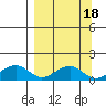 Fossil River entrance tide chart for Wednesday, September 18, 2024