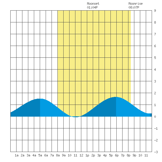 Fossil River entrance tide chart for Friday, September 20, 2024