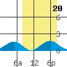 Fossil River entrance tide chart for Friday, September 20, 2024